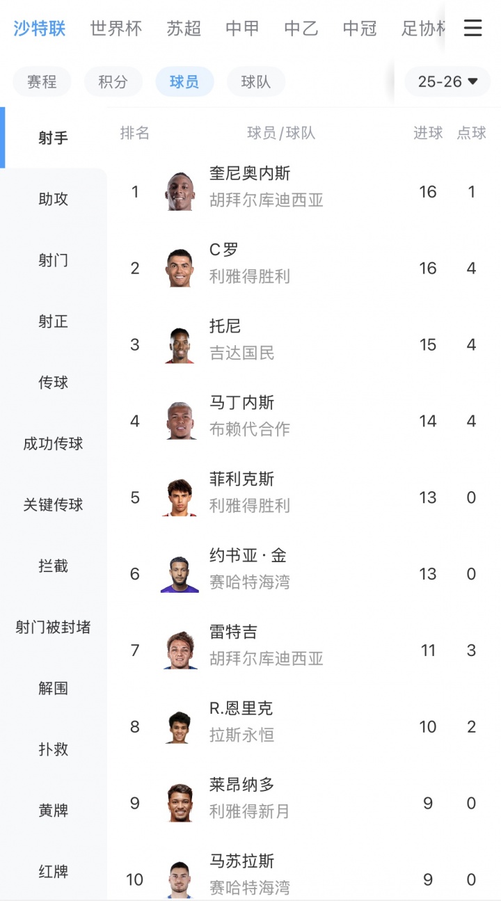 开云体育-沙特联最新射手榜：库迪西亚前锋奎尼奥内斯14场16球，追平C罗